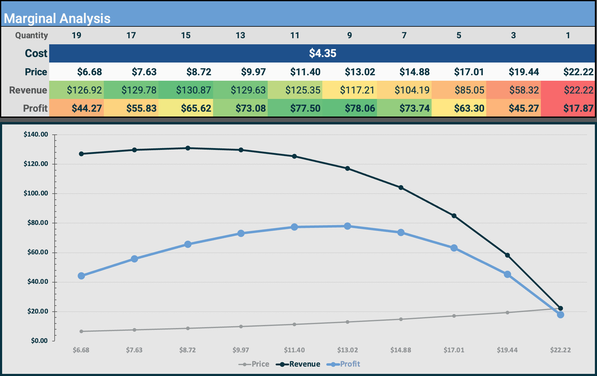 Marginal analysis worksheet showing price, revenue, and profit at different quantities