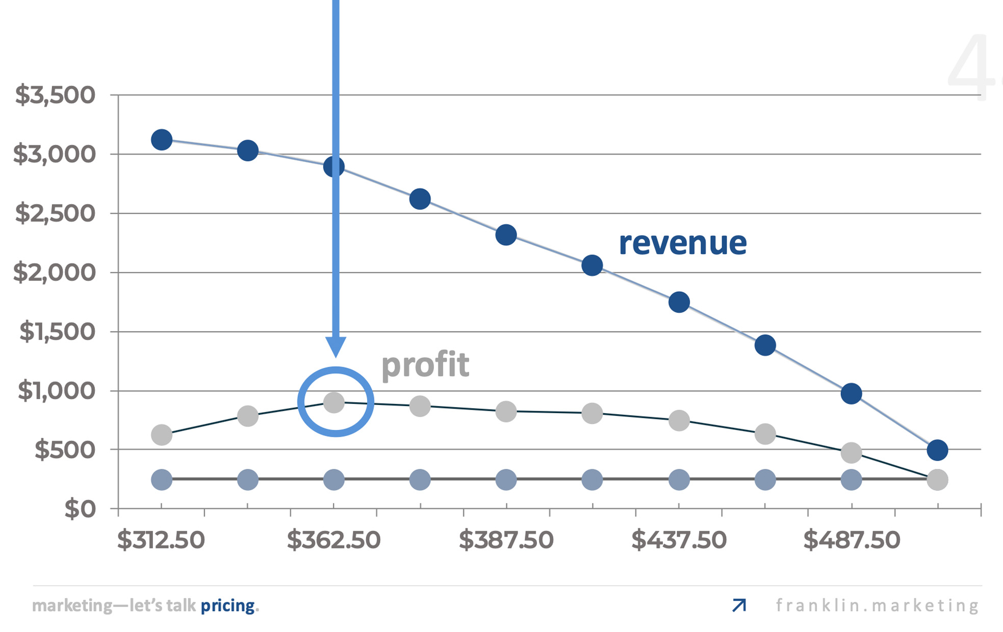 Chart comparing revenue and profit across different price points