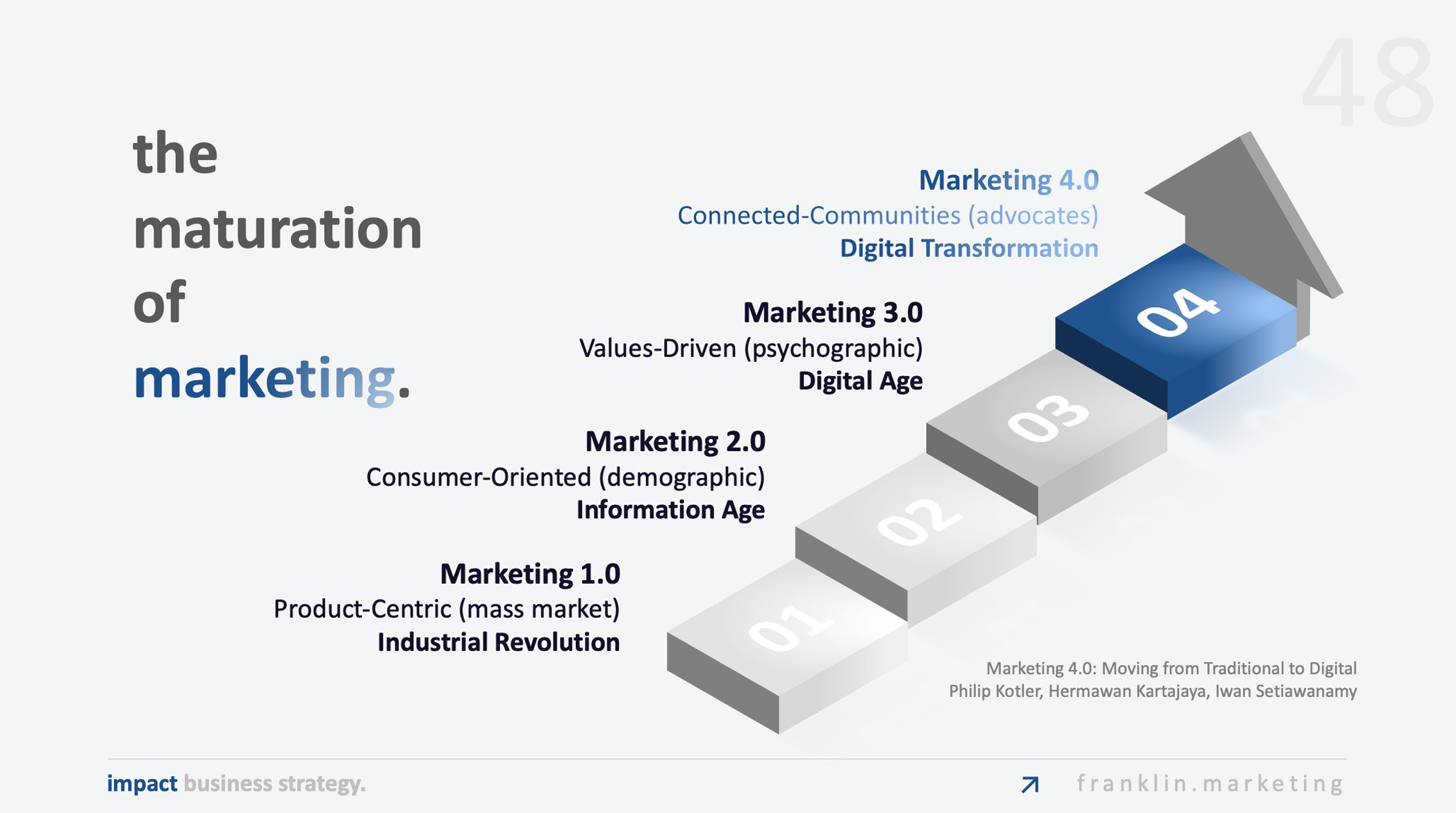 A slide showing the maturation of marketing from mass marketing to advocacy driven marketing 4.0