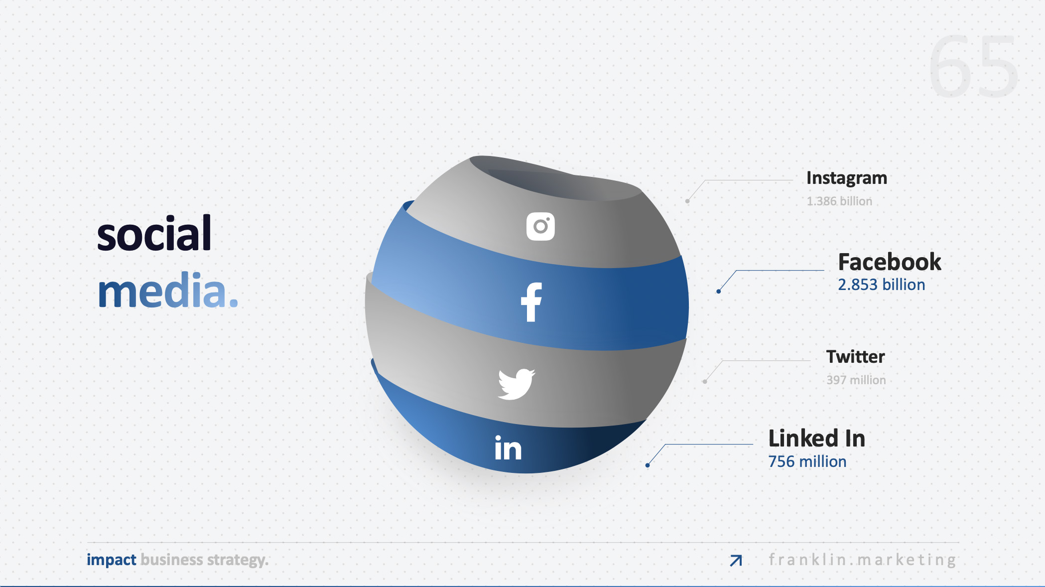 Slide showing social media platform usage statistics